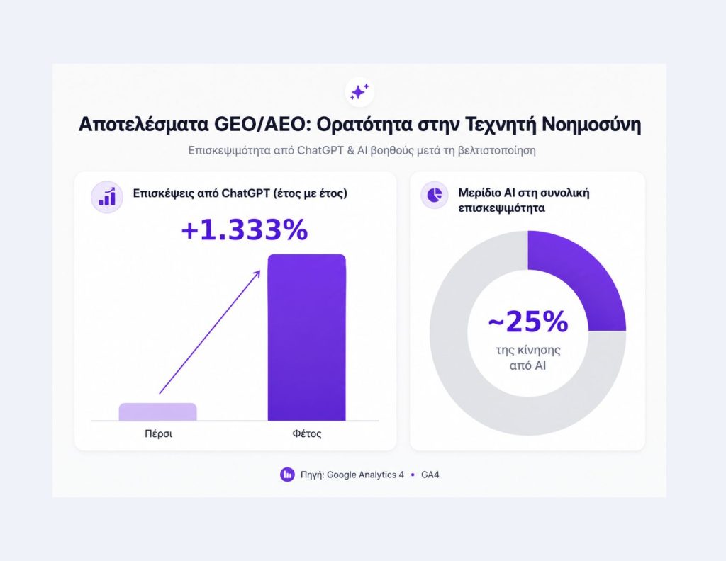 Γράφημα αύξησης επισκεψιμότητας από ChatGPT μετά τη βελτιστοποίηση GEO/AEO